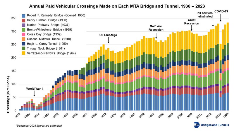 MTA Bridges and Tunnels on Track to Record Highest Traffic Volume in 87 Years of Operation