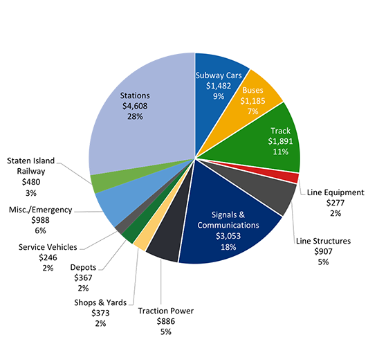 Pie chart showing a breakdown of NYCT capital spending by category.