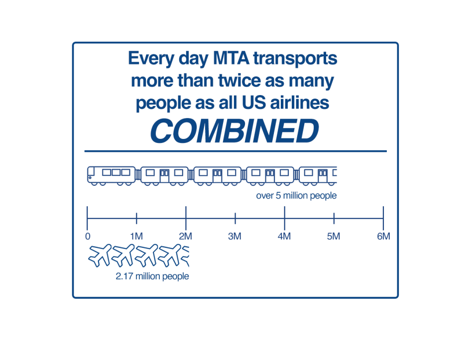 A graphic showing the number of riders the MTA has every day versus the number of people who travel by airplane.