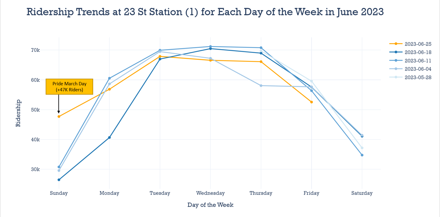 A line graph of ridership trends at 23 St station on the 1 line for each day of the week in June 2023. On each week, ridership is lowest on the weekends and highest from Tuesday to Thursday. However, on the Sunday of the Pride March, there was an increase of approximately 15,000 riders compared to previous Sundays in June.