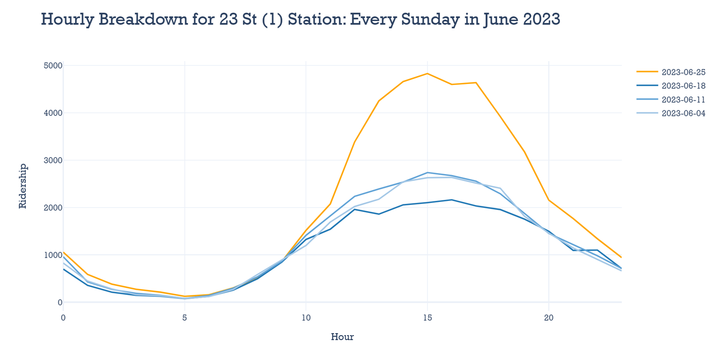 A line graph of hourly ridership at 23 St station on the 1 line for each Sunday in June 2023. Each Sunday, the ridership rises from near zero at 5 a.m. to around 2,000 to 3,000 around 3 p.m. and then falls again, however on Pride March day, June 25, the peak is much higher, almost 5,000 riders at 3 p.m.