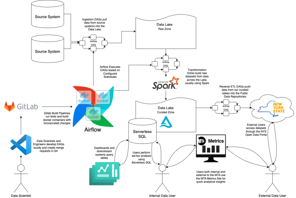 Full Data Flow diagram with explanations